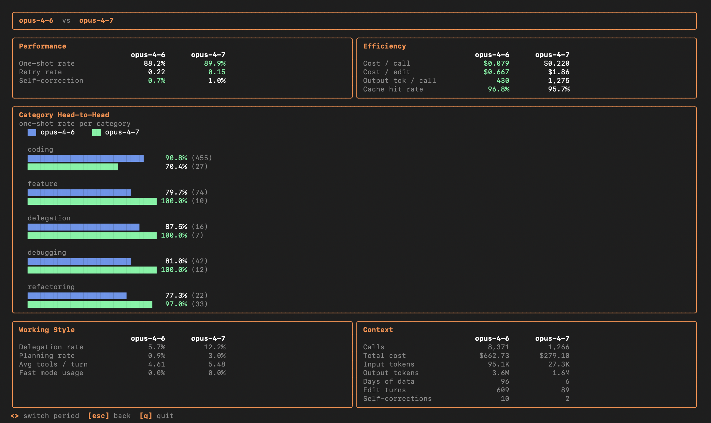 CodeBurn compare: Opus 4.6 vs Opus 4.7 showing one-shot rates, cost per edit, cache hit rates, and category head-to-head bars