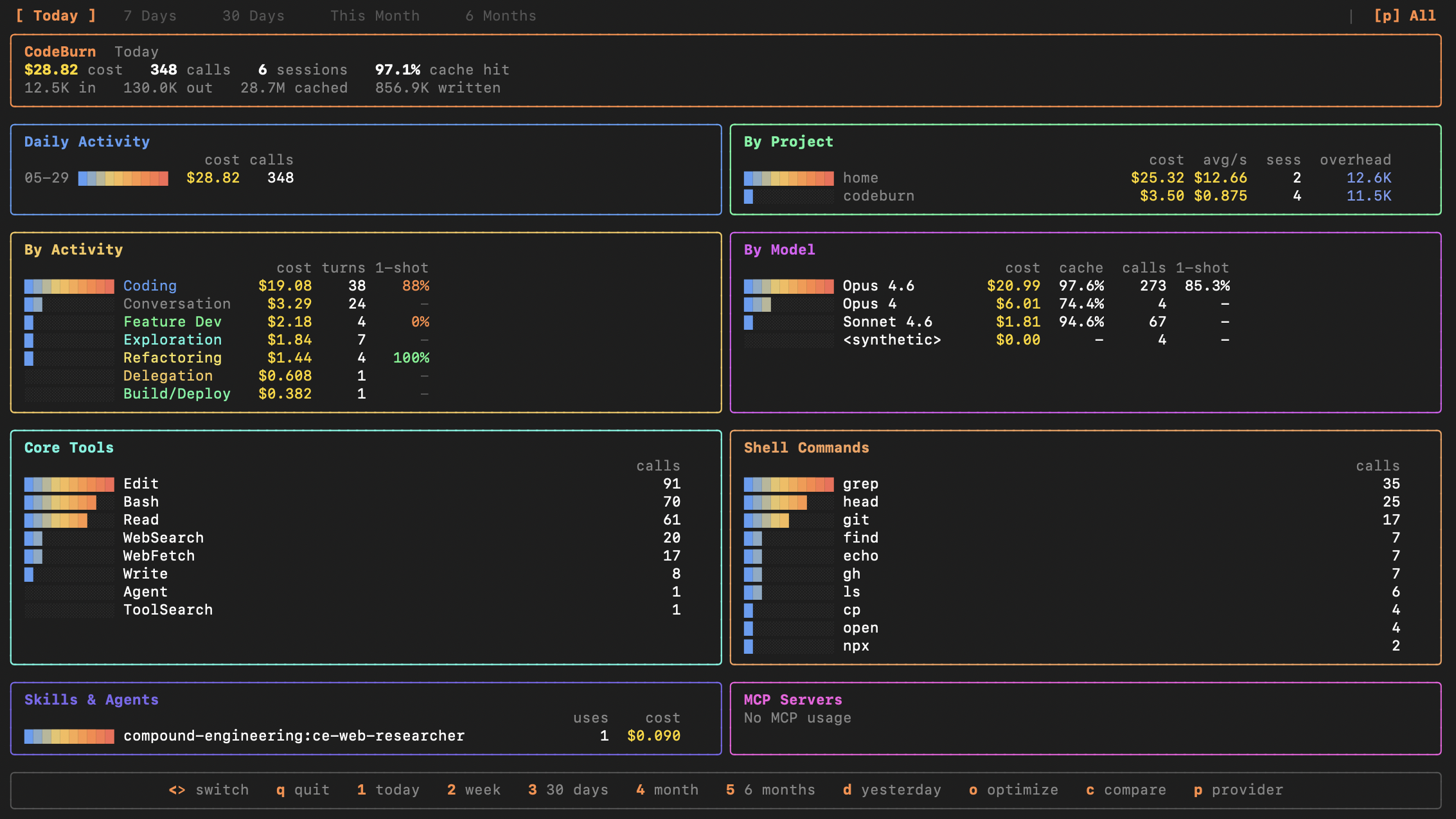 CodeBurn interactive dashboard showing daily cost, projects, models, activity breakdown, core tools, and shell commands