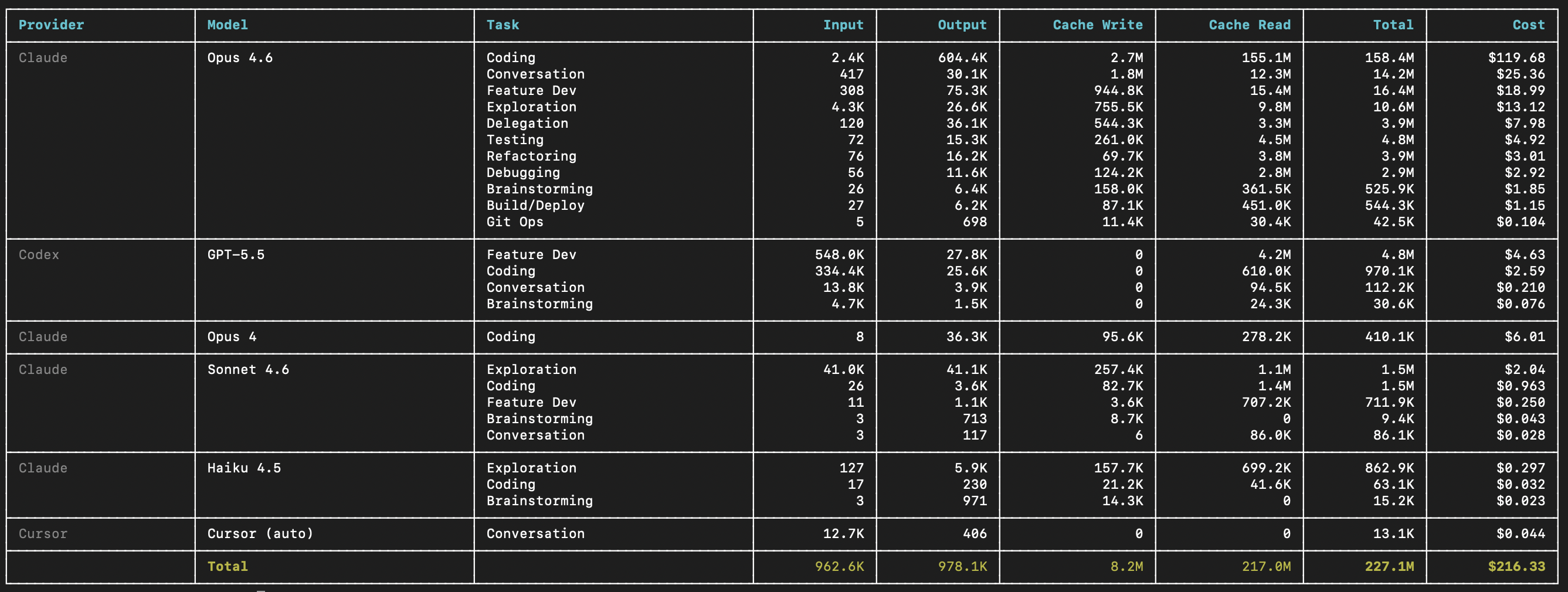 Per-model, per-task token and cost breakdown across Claude Opus 4.6, GPT-5.5, Sonnet 4.6, Haiku 4.5, and Cursor