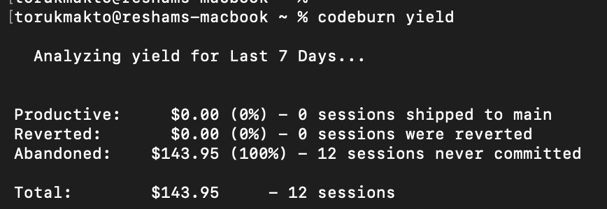 CodeBurn yield output: $0.00 Productive (0 sessions shipped to main), $143.95 Abandoned (12 sessions never committed)